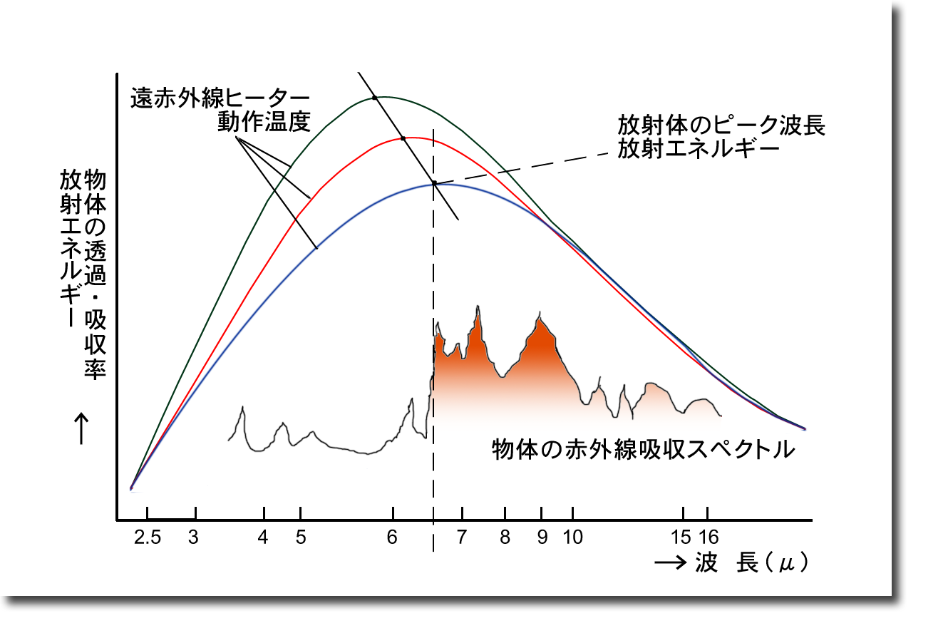 遠赤外線とは 技術資料 二葉科学