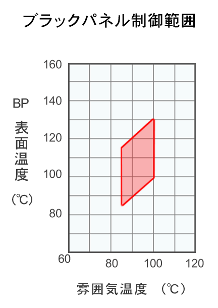 赤外線ランプ付恒温恒湿槽 表面温度 二葉科学